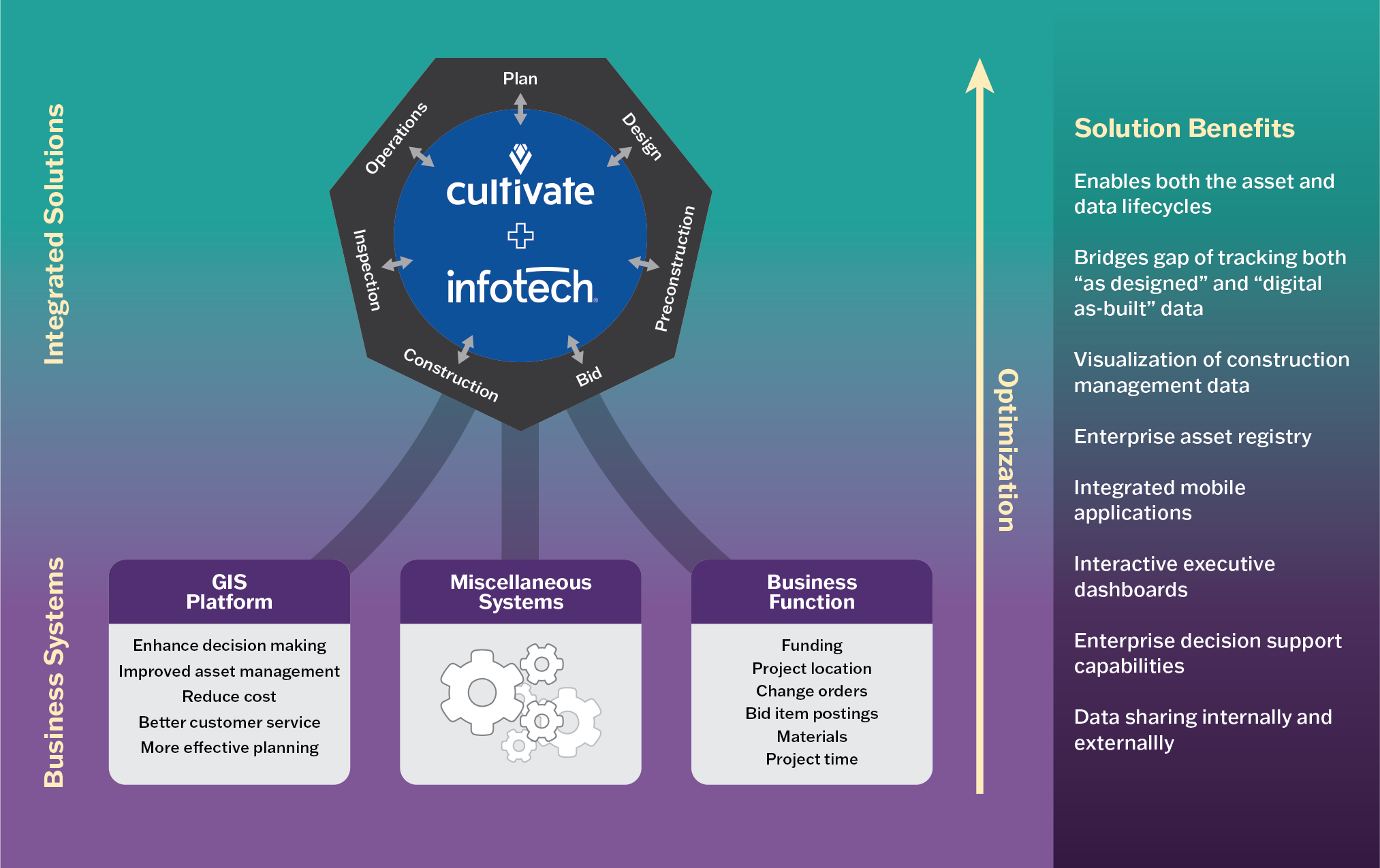 diagram showing how Infotech and Cultivate work together